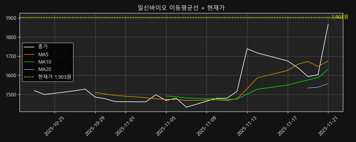이동평균선 차트