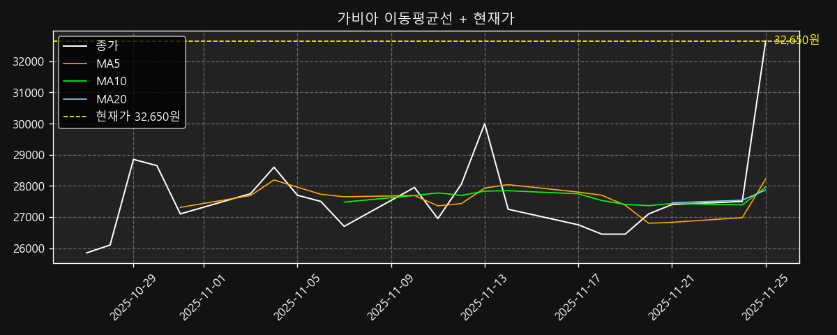 이동평균선 차트