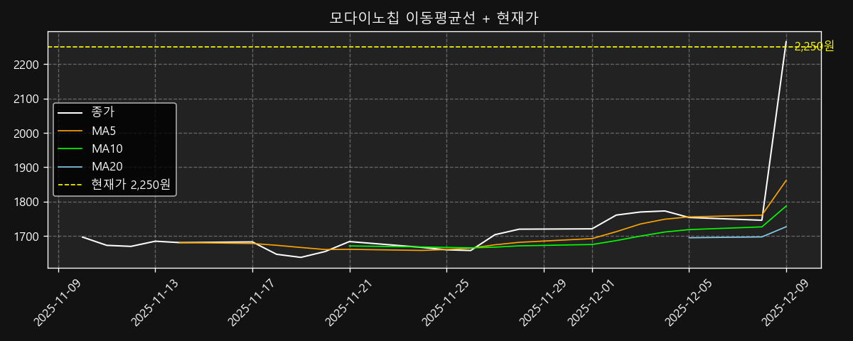 이동평균선 차트