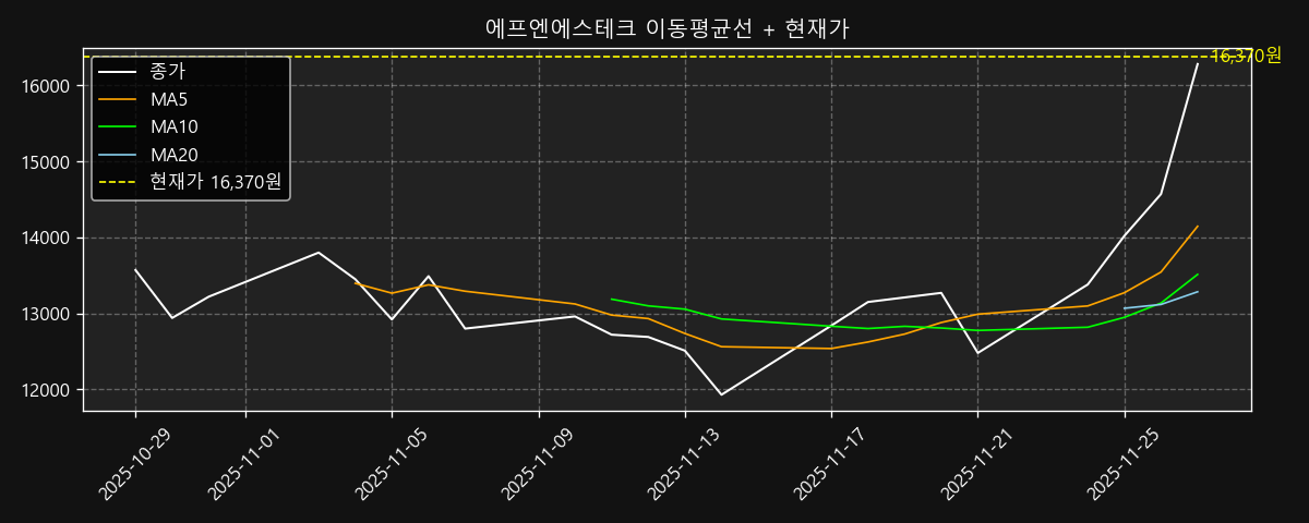 이동평균선 차트