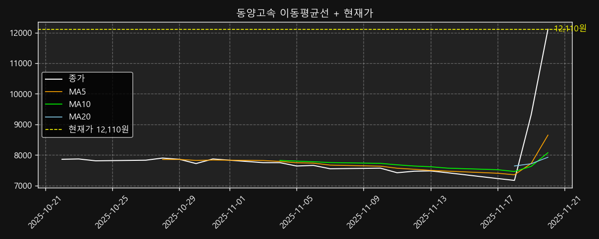 이동평균선 차트