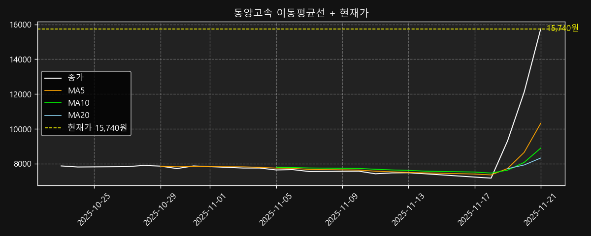 이동평균선 차트