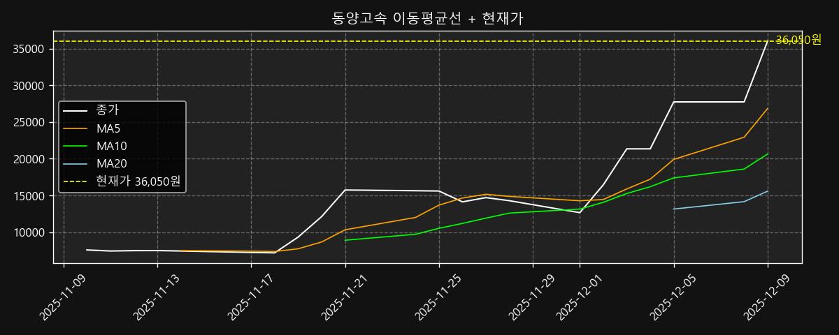 이동평균선 차트
