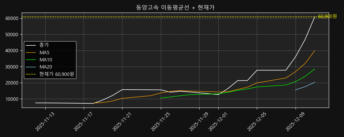 이동평균선 차트