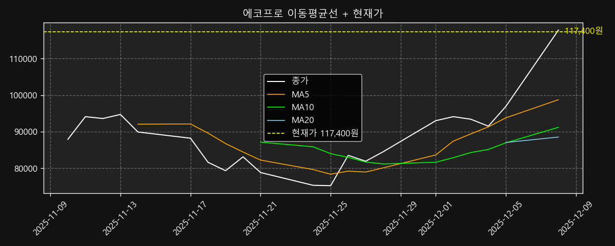 이동평균선 차트