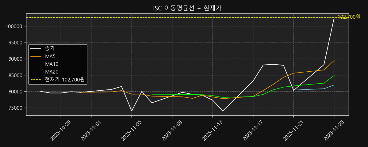 이동평균선 차트