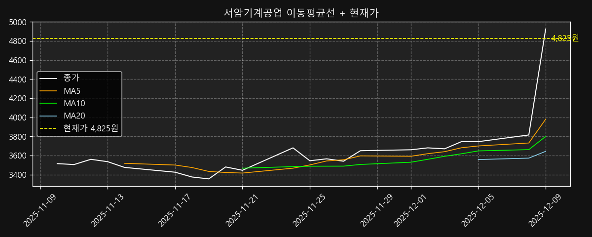 이동평균선 차트