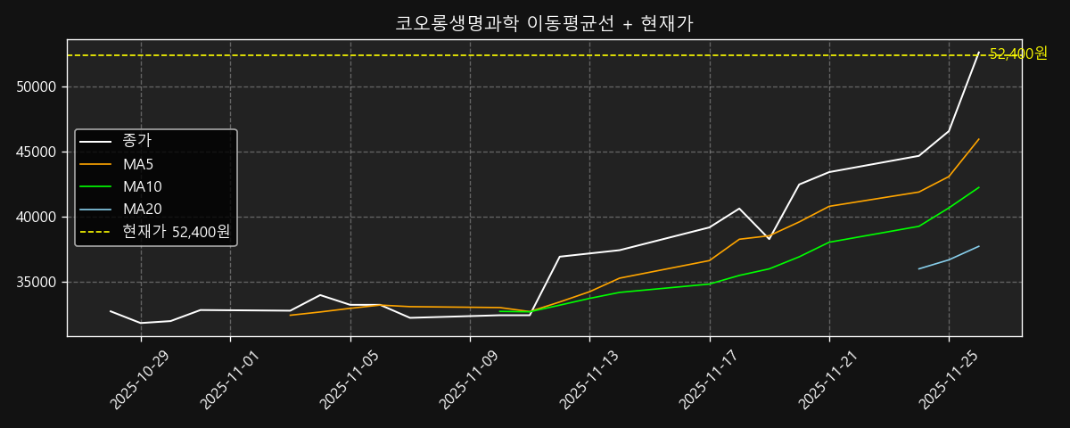 이동평균선 차트