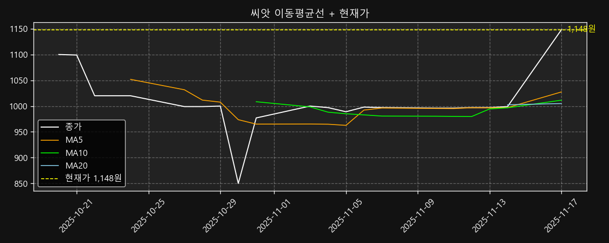 이동평균선 차트