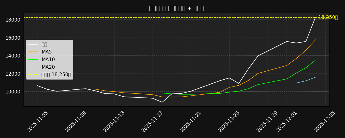 이동평균선 차트