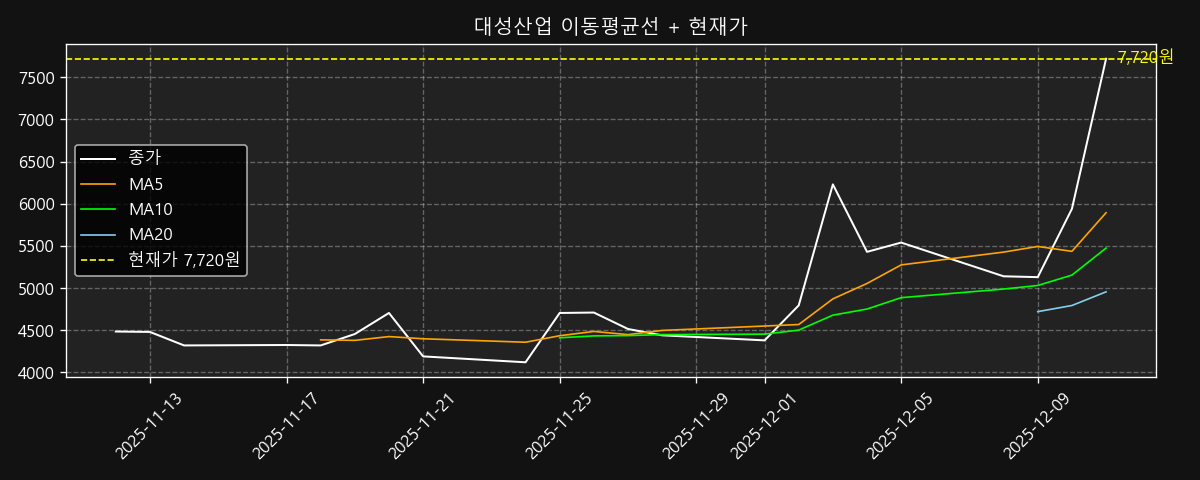 이동평균선 차트