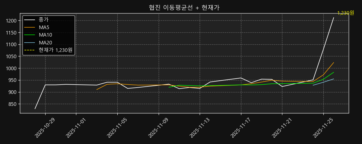 이동평균선 차트