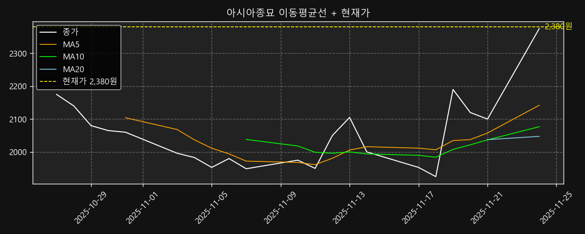 이동평균선 차트
