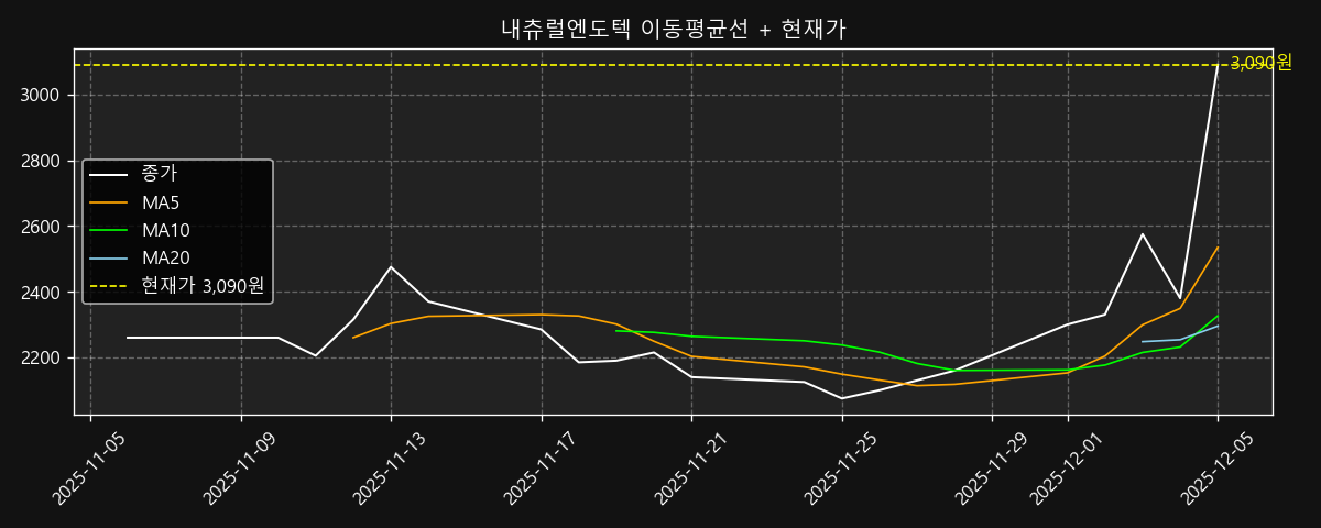 이동평균선 차트