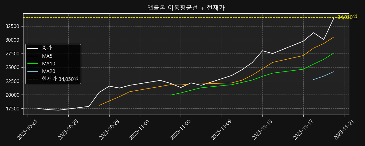 이동평균선 차트