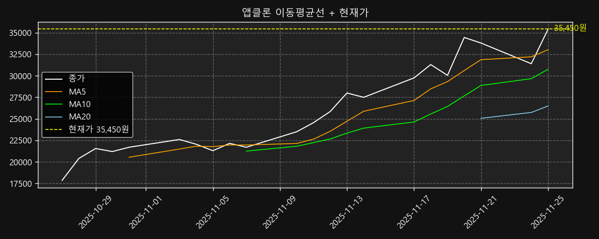 이동평균선 차트