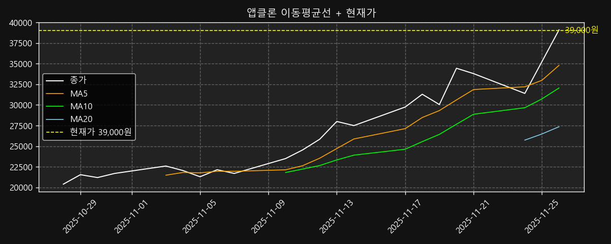 이동평균선 차트