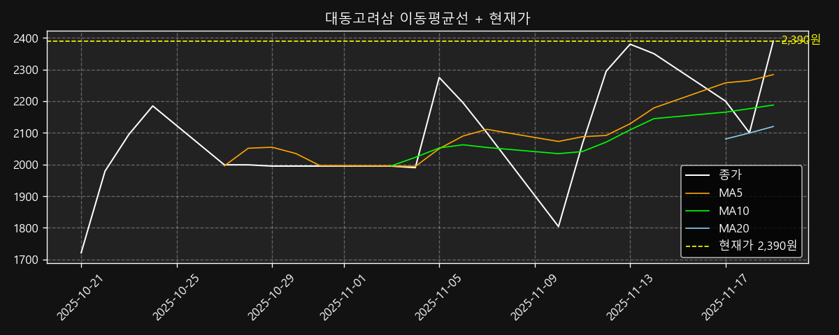 이동평균선 차트