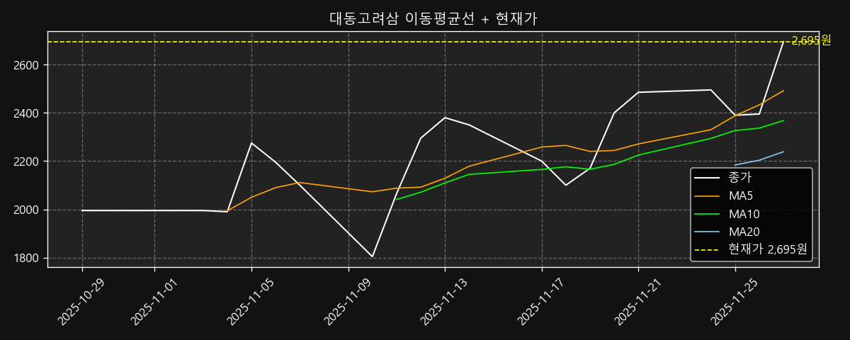 이동평균선 차트