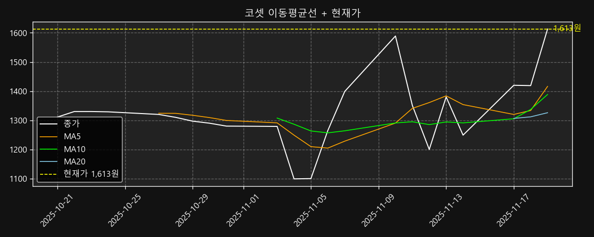 이동평균선 차트