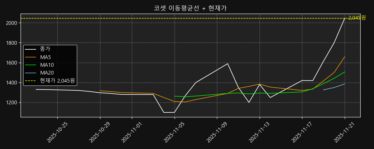이동평균선 차트