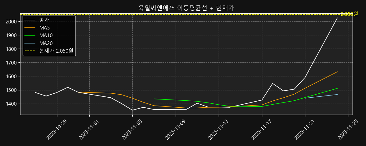 이동평균선 차트