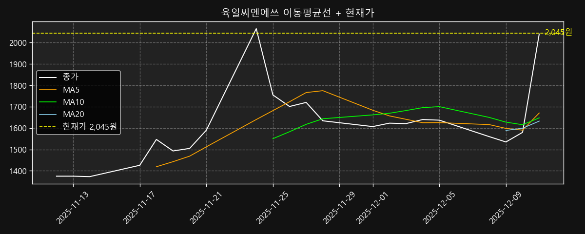 이동평균선 차트