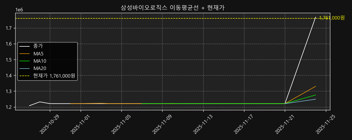 이동평균선 차트