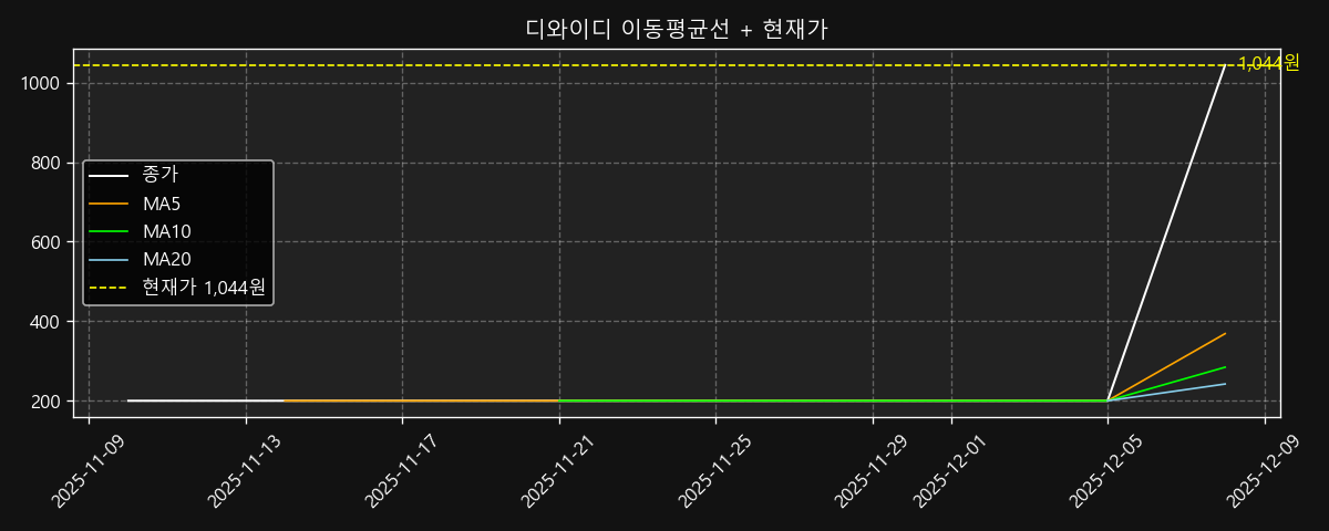 이동평균선 차트