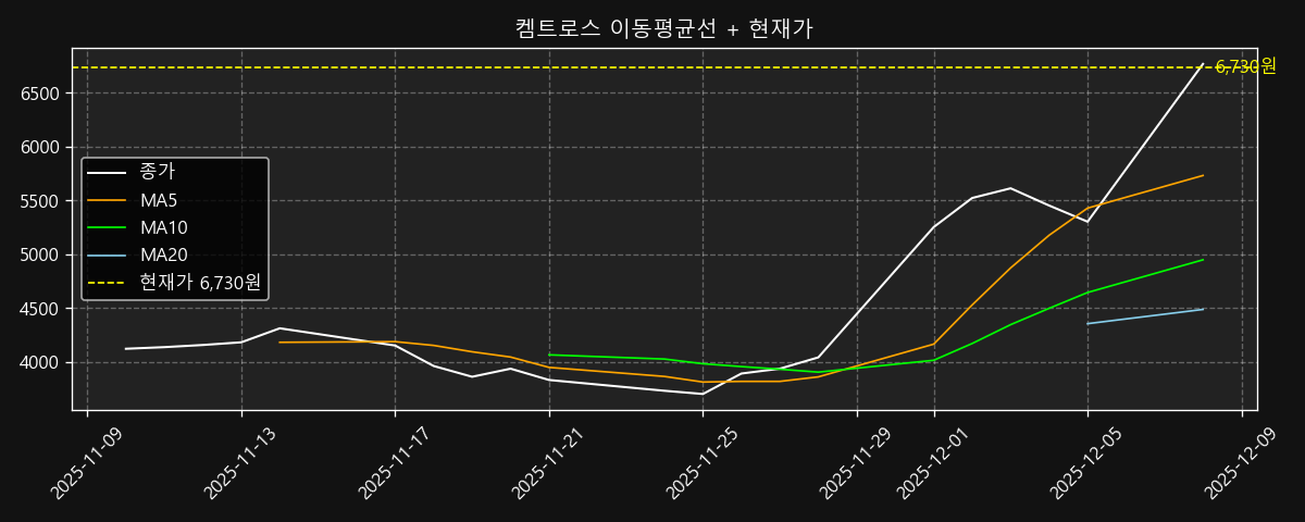 이동평균선 차트
