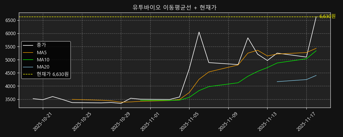 이동평균선 차트