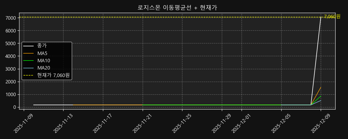이동평균선 차트
