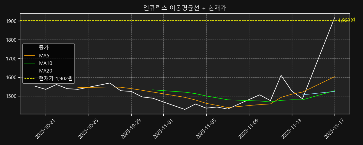 이동평균선 차트