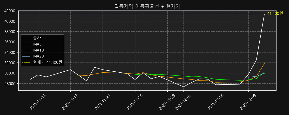 이동평균선 차트
