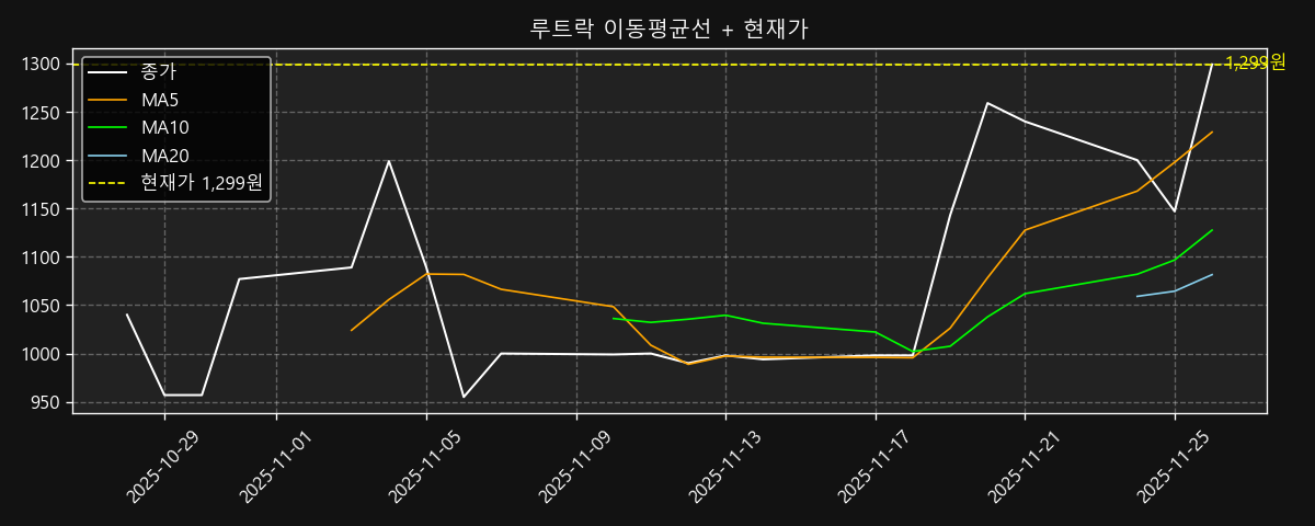 이동평균선 차트