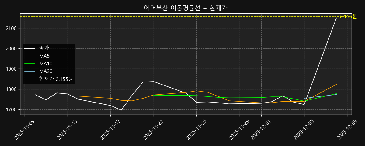 이동평균선 차트