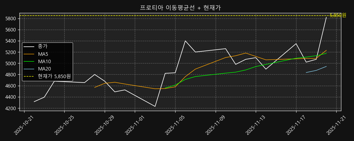 이동평균선 차트