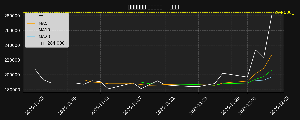 이동평균선 차트