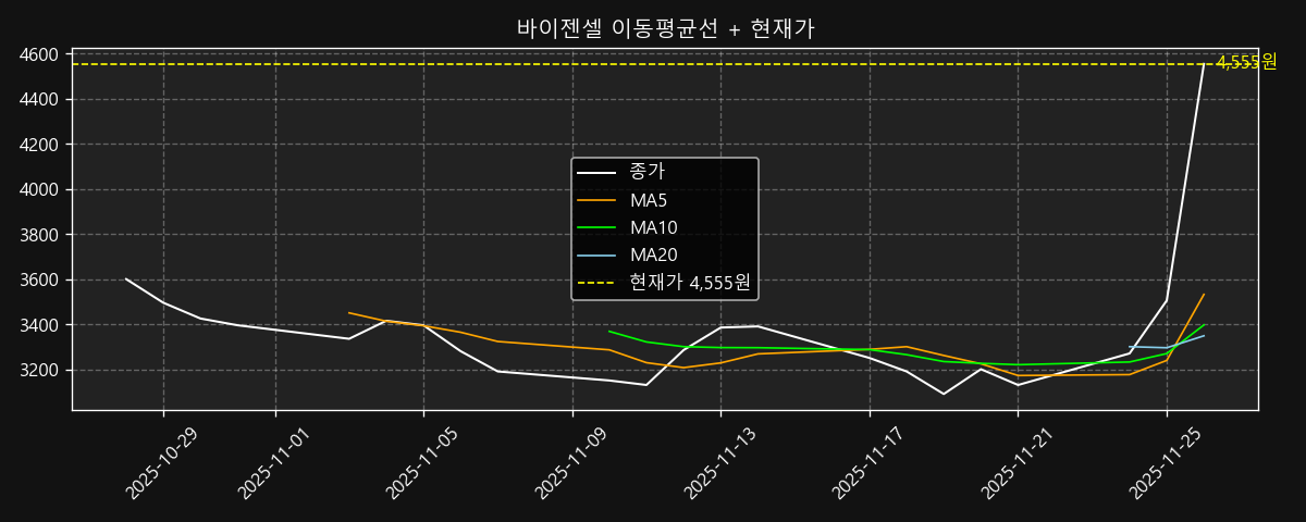 이동평균선 차트