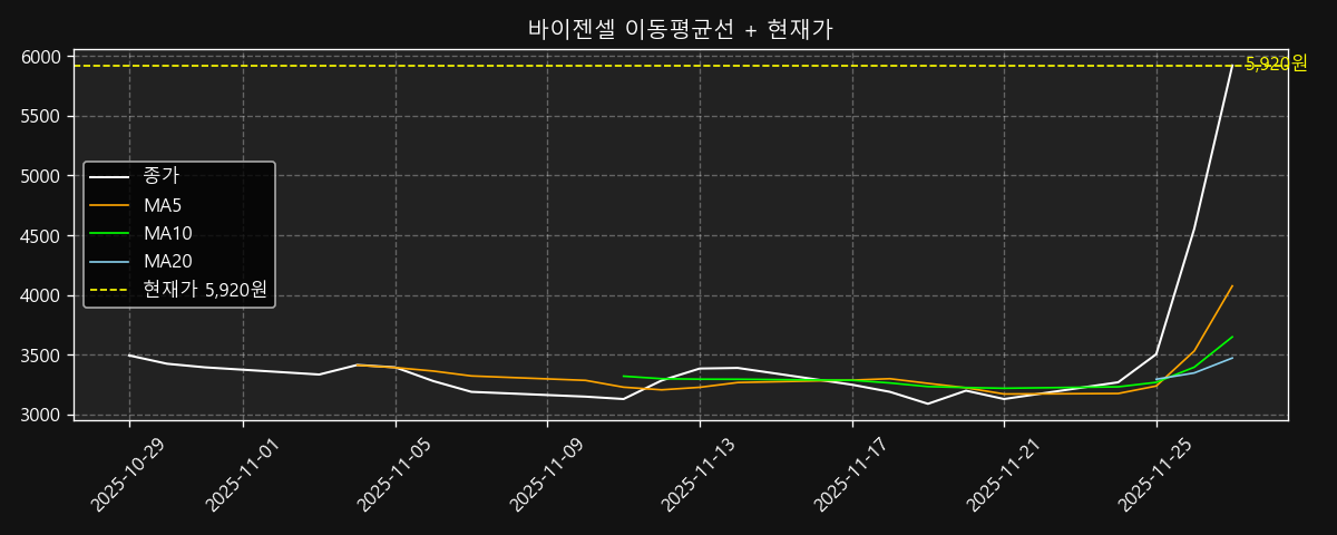 이동평균선 차트
