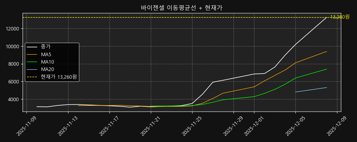 이동평균선 차트