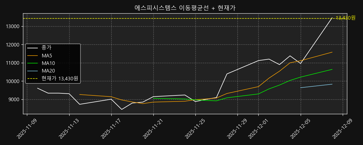 이동평균선 차트
