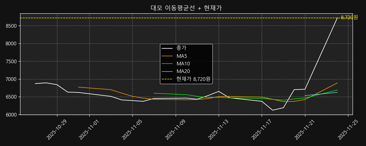 이동평균선 차트