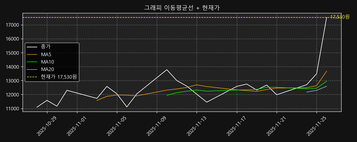 이동평균선 차트