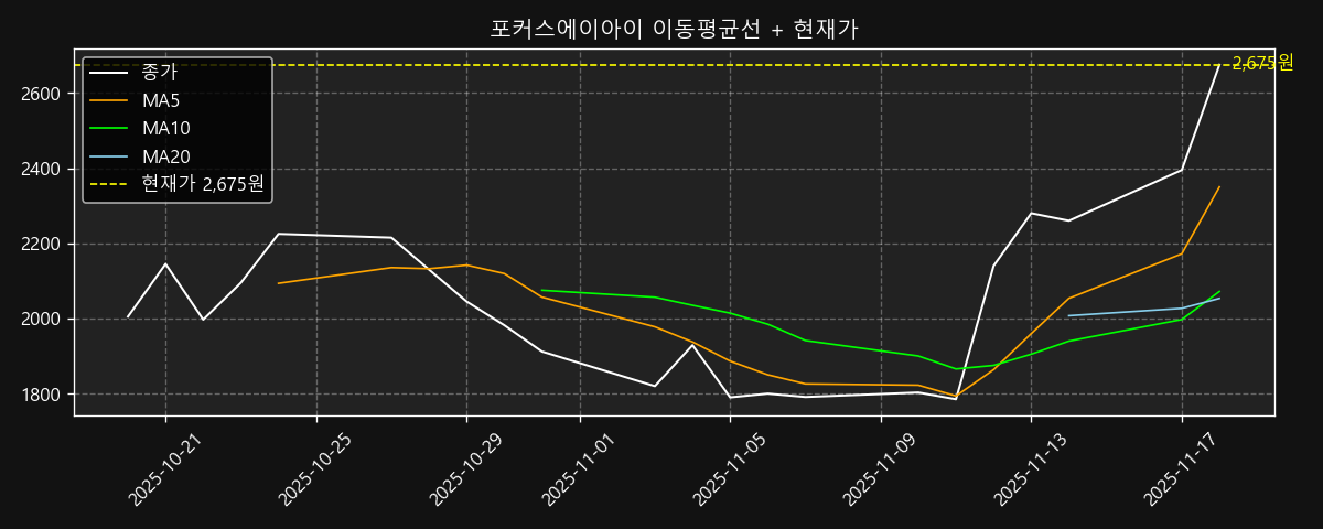 이동평균선 차트