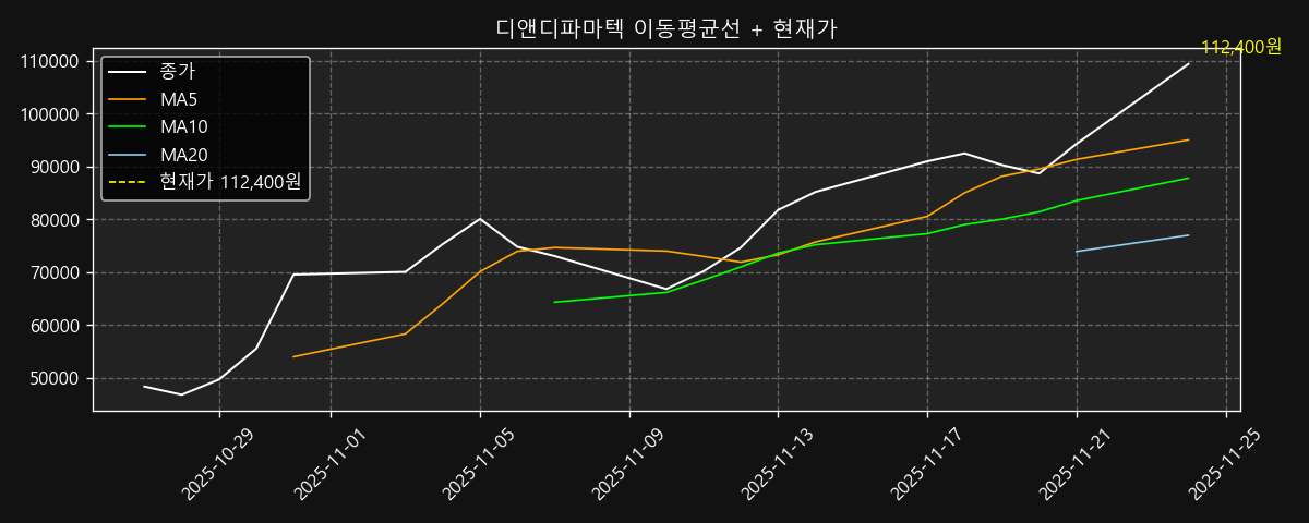 이동평균선 차트