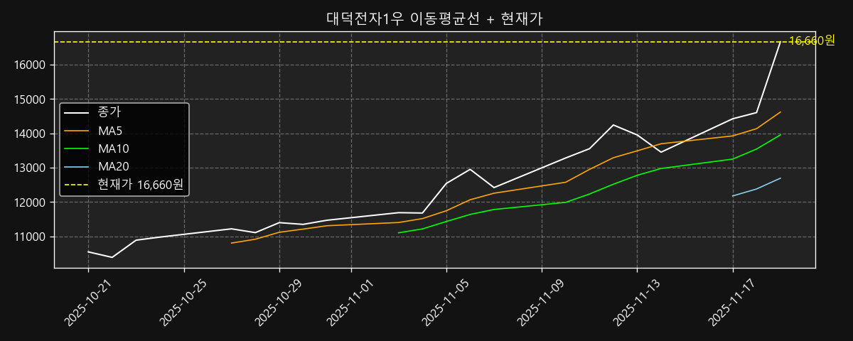 이동평균선 차트