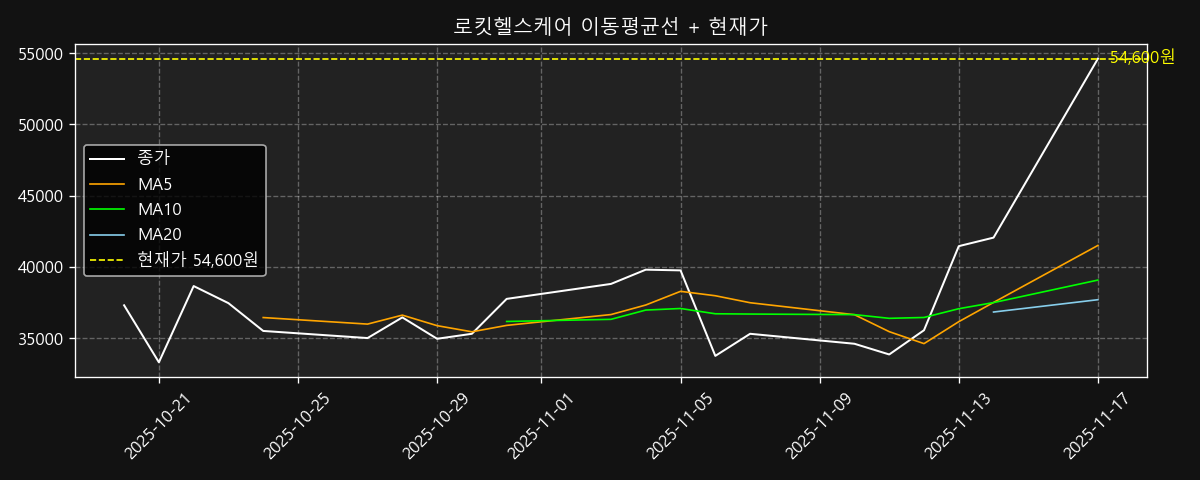 이동평균선 차트