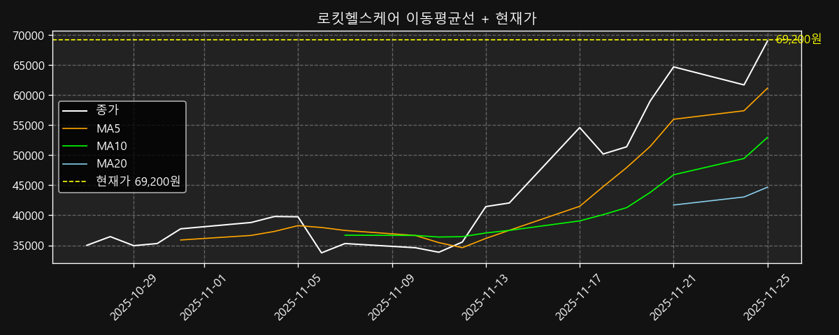이동평균선 차트