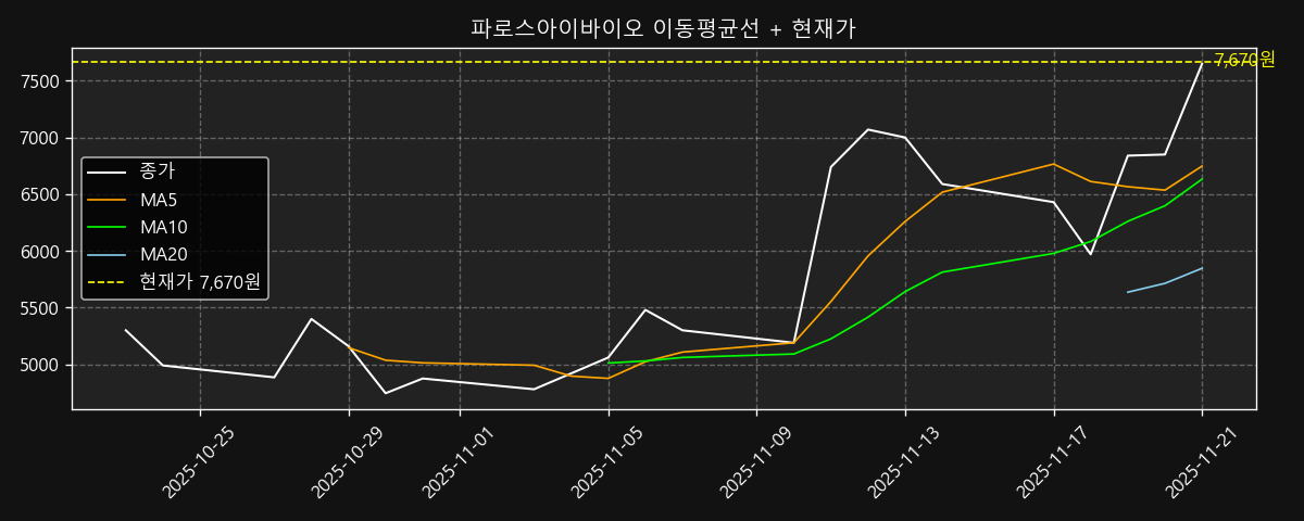 이동평균선 차트